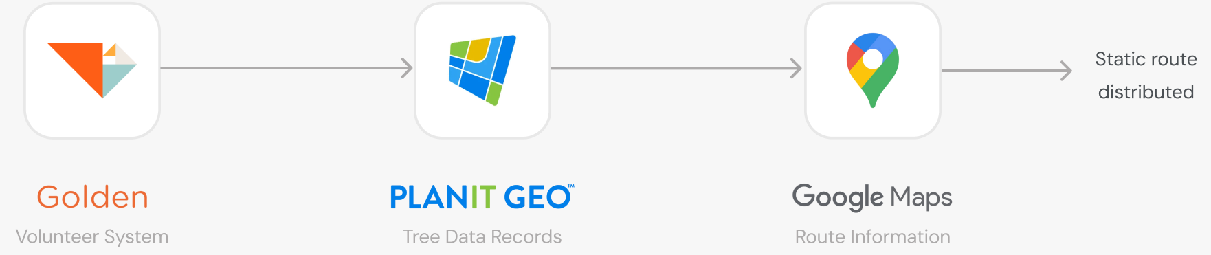 Disconnected spreadsheet, map, and volunteer tools in the original Amigos workflow