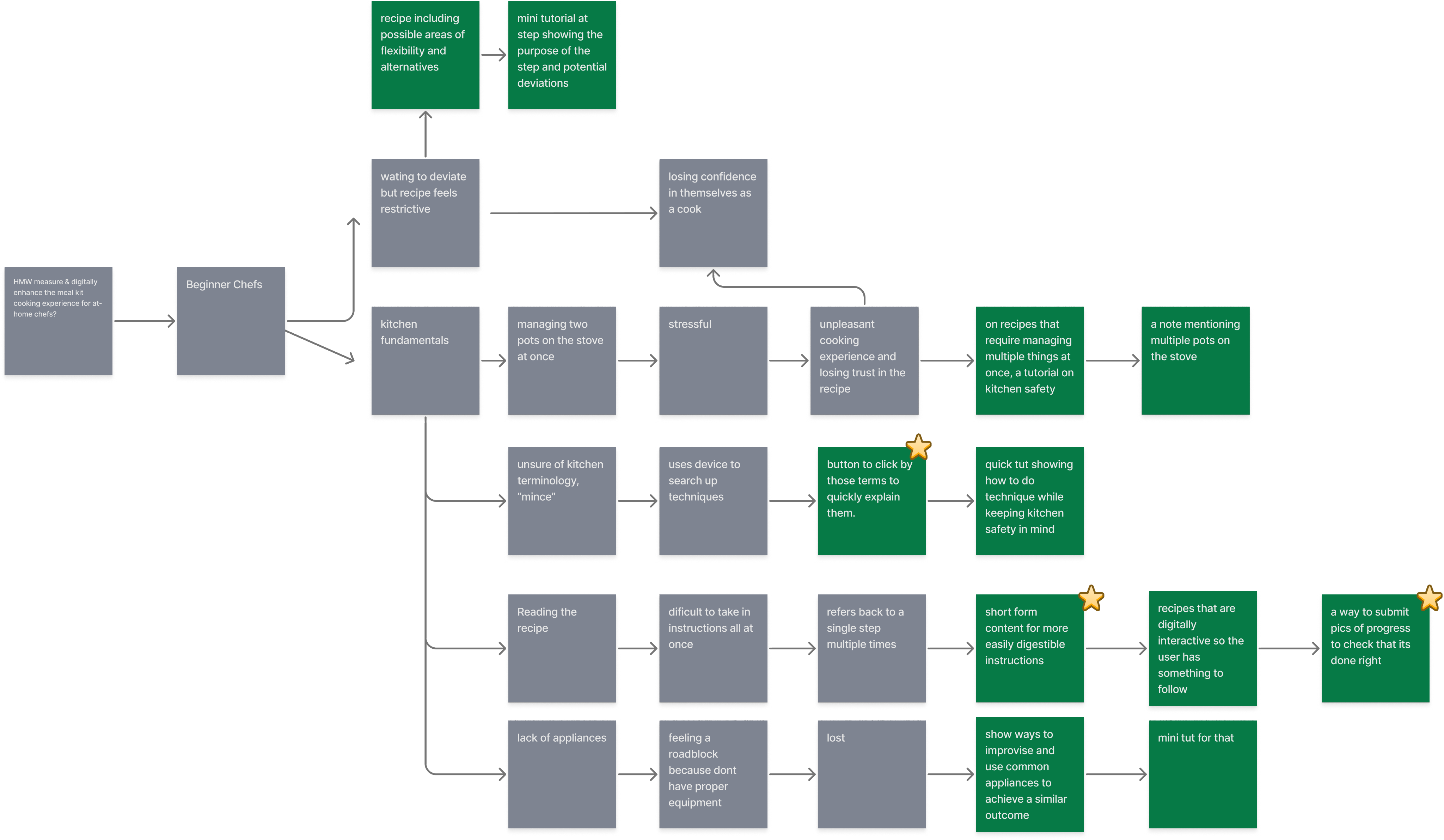 HelloFresh user pain-point and opportunity map