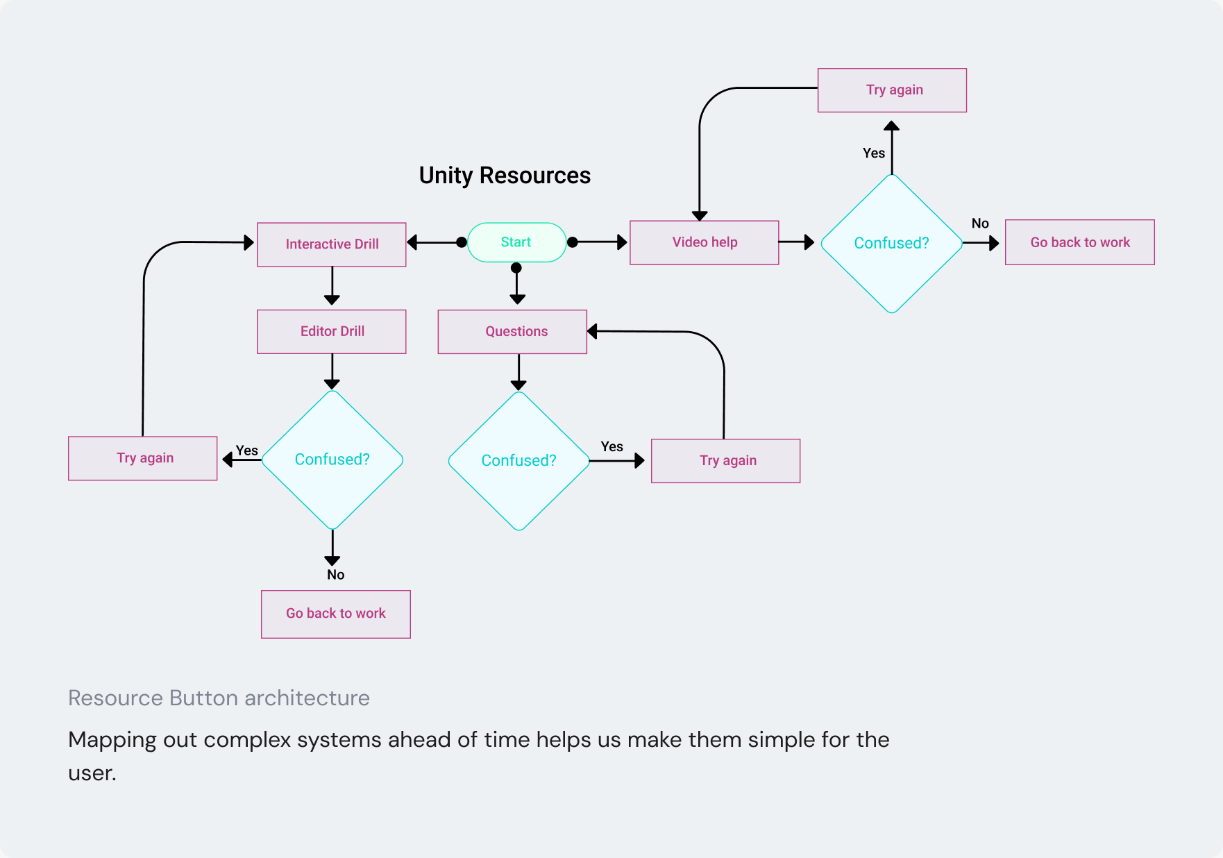 Unity resources help-system flow